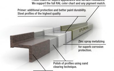 How to protect Steel-Windows from rust – What’s the difference between Electrogalvanizing and Zinc Metalizing?